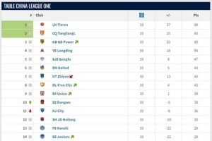 中甲大結(jié)局：遼寧鐵人、重慶銅梁龍升超，廣西平果、青島紅獅降乙