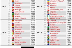 利好意大利！FIFA將改變附加賽晉級世界杯的球隊的球隊分檔原則！