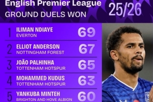 本賽季英超地面成功對(duì)抗榜：恩迪亞耶居首，多庫(kù)、格拉利什在列