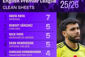 拉亞7場零封是本賽季英超門將最多，杜布拉夫卡46次撲救最多