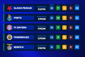 本賽季前10聯(lián)賽僅5隊(duì)不?。喊萑?、費(fèi)內(nèi)巴切、波爾圖、本菲卡在列