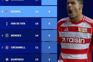 本賽季五大聯(lián)賽后衛(wèi)進(jìn)球榜：格里馬爾多7球居首，范德芬6球次之