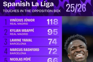 本賽季西甲在對方禁區(qū)內(nèi)觸球榜：維尼修斯118次居首，姆巴佩第二