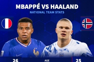 德轉(zhuǎn)對比國家隊數(shù)據(jù)：姆巴佩94場55球40助，哈蘭德47場53球6助