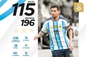 領(lǐng)先28球！國(guó)家隊(duì)歷史射手榜：C羅226場(chǎng)143球領(lǐng)跑 梅西196場(chǎng)115球