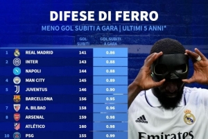 近5年五大聯(lián)賽場(chǎng)均失球最少榜：皇馬居首，國(guó)米、那不勒斯前三