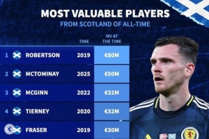 蘇格蘭球員歷史身價(jià)：19年羅伯遜8000萬(wàn)歐第1，今年麥克托米奈第2