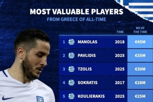 希臘球員歷史身價排名：馬諾拉斯4500萬歐居首，帕夫利季斯次席