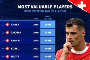 瑞士球員歷史最高身價排行：扎卡居首 扎卡里亞、阿坎吉并列第二