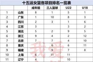 由十五運(yùn)各項(xiàng)目排名 看中國女籃強(qiáng)省新局面