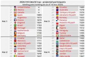 世界杯最新分檔預(yù)測：挪威三檔，意大利晉級或成二檔，德比荷一檔