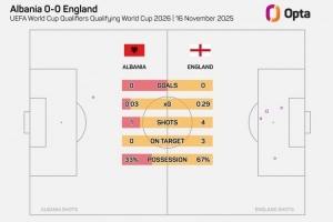 英格蘭上半場預(yù)期進(jìn)球數(shù)0.29，自圖赫爾執(zhí)教以來最低