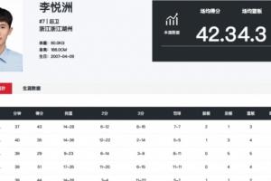 恐怖如斯！李悅洲在本屆全運會U18組6場比賽場均可以爆轟42.3分