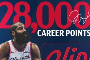 重要里程碑！哈登生涯總得分突破28000分 歷史第11人！