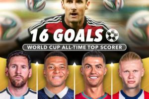 誰能破K神紀錄??世界杯射手榜：梅西13球，姆巴佩12球，C羅8球