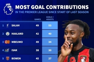 上賽季至今英超參與進球榜：薩拉赫53球居首，哈蘭德40球次席
