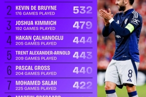 19-20賽季來五大聯(lián)賽創(chuàng)造機會榜：B費567次居首，薩拉赫422次第7