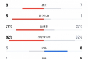 西班牙vs土耳其數(shù)據(jù)：射門21比13、控球率73%比27%、黃牌1比5