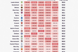 OPTA列英超未來(lái)5輪賽程困難度：熱刺第6、阿森納第9，軍魔城倒三
