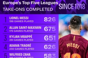 17-18賽季至今五大聯(lián)賽成功過人榜：梅西826次居首，圣馬第二
