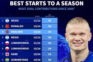 新世紀賽季開局參與進球最多榜：哈蘭德本賽季已35球，僅次梅、羅