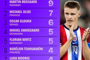 本屆世歐預(yù)直塞榜：厄德高壓奧利塞居首，維爾茨、瓊阿梅尼在列