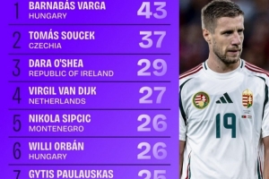 世歐預(yù)成功爭頂榜：范戴克27次列第4，奧爾班、瑟爾洛特在列