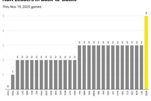 熬老頭？賽季至今各隊平均2.5個背靠背 勇士卻有5個！