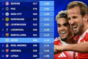 近5年五大聯(lián)賽場(chǎng)均進(jìn)球榜：拜仁2.86球居首，巴黎、曼城二三位