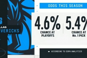 俯沖狀元簽？ESPN數(shù)據(jù)：獨行俠季后賽概率4.6%＜狀元簽概率5.4%