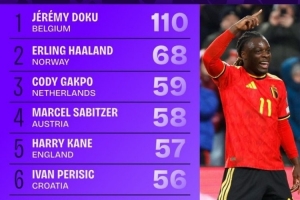 世歐預(yù)對方禁區(qū)觸球榜：多庫斷崖領(lǐng)跑，哈蘭德、加克波、凱恩在列