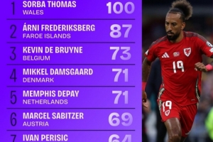 世預(yù)賽進(jìn)入禁區(qū)次數(shù)榜：德布勞內(nèi)73次列第三，德佩、佩里西奇在列