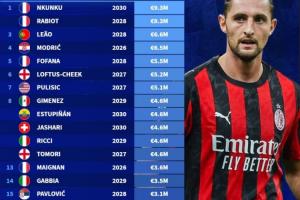 米蘭年薪排行：恩昆庫、拉比奧特930萬歐，萊奧660萬，魔笛650萬