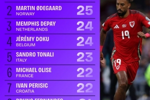 本屆世歐預(yù)創(chuàng)造機(jī)會榜：厄德高、德佩、多庫、托納利均列前五