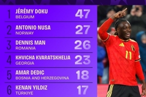 世歐預(yù)成功過人榜：多庫47次居首，克瓦拉茨赫利亞、伊爾迪茲在列