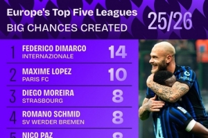 本賽季五大聯(lián)賽創(chuàng)造重大機(jī)會(huì)榜：迪馬爾科14次居首，帕斯8次第三