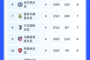 女足歐冠：巴薩、曼聯(lián)、拜仁、狼堡和里昂提前晉級淘汰賽階段