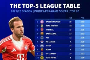 本賽季聯(lián)賽場均拿分榜：拜仁領(lǐng)跑，皇馬、阿森納、巴薩分列前四