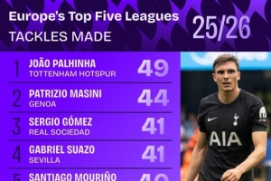 本賽季五大聯(lián)賽成功搶斷榜：帕利尼亞49次居首，馬西尼44次第二