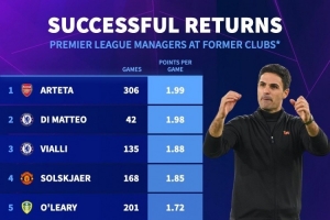 執(zhí)教英超老東家場均積分排名：阿爾特塔1.99分居首，迪馬特奧次席