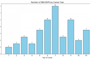 球員生涯第幾年獲MVP？6-9年最多 上賽季MVP亞歷山大是第7年