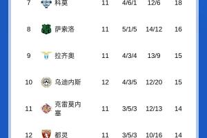 意甲積分榜：那不勒斯先賽1分優(yōu)勢領(lǐng)跑，國米第二明晚米蘭德比